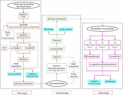 Treatment technology of shale gas fracturing flowback fluid: a mini review